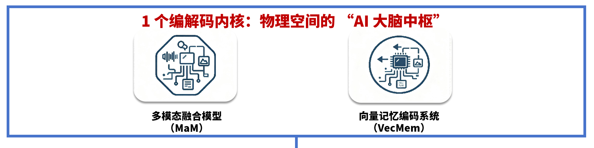 框架图上半部分